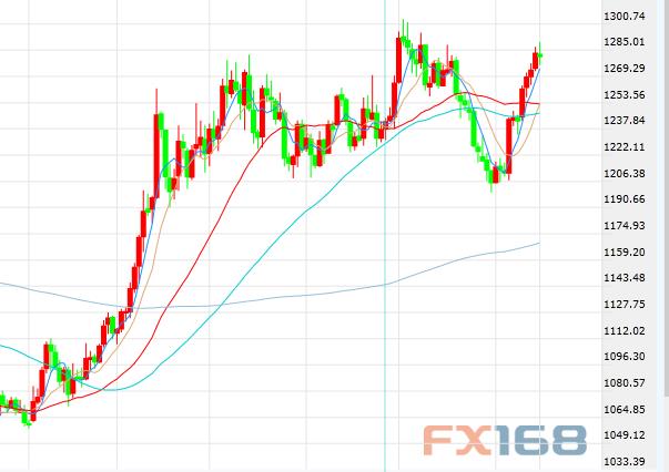 (美国商业库存走势图,来源:FX168财经网)