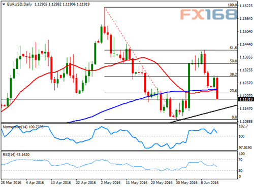 (欧元/美元日线图,来源:FXStreet、FX168财经网)