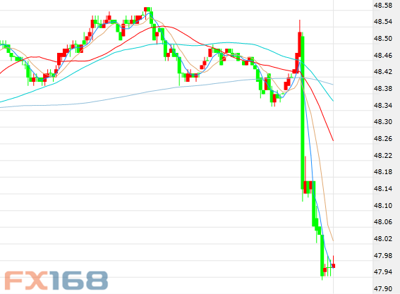 (API原油库存走势图,来源:FX168财经网)