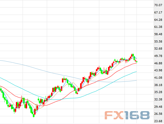 (美国原油60分钟走势图,来源:FX168财经网)