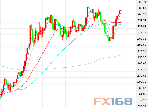 (现货黄金60分钟走势图,来源:FX168财经网)