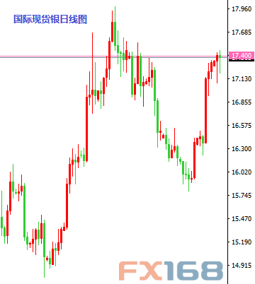 (欧元/美元日线图 来源:FX168财经网)