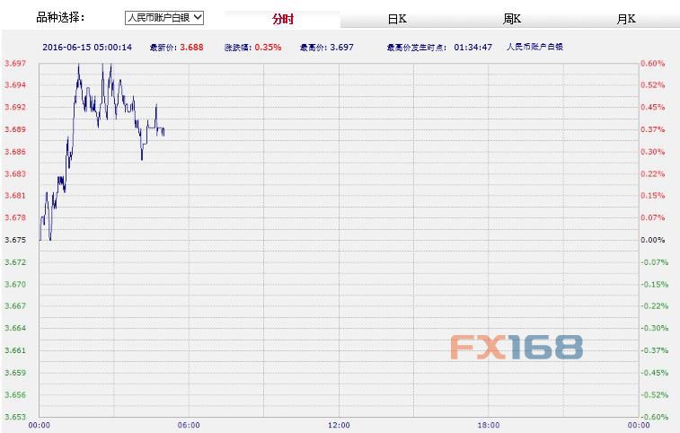 (中国工商银行纸黄金，来源：FX168财经网)