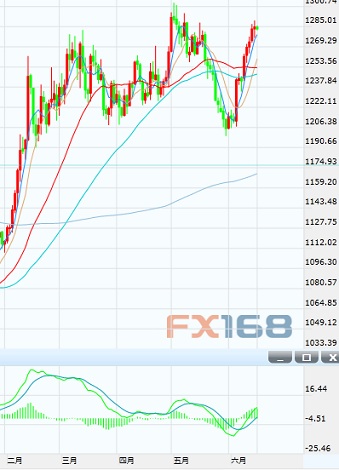(英镑计价黄金 来源:FX168财经网)