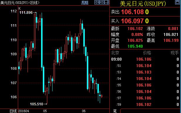 技术分析