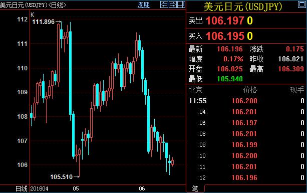 欧元:欧元兑美元的下行看起来相对具有吸引力,以对冲“英国退欧”公投风险的加剧,因欧元兑美元看跌期权价格远低于看涨期权。英国一旦脱欧,部分国家的民粹主义者和极端主义者可能以此作为政治理据,怂恿本国脱欧,将增加欧盟前景的不确定性,并严重拖累欧元。