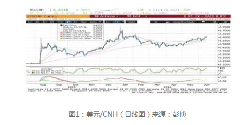 点击看大图 东亚银行:人民币料将继续受压试6.65