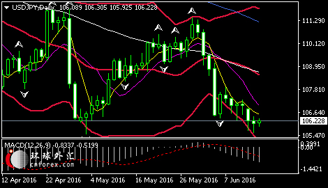 (美元/日元日线图 来源:环球外汇)