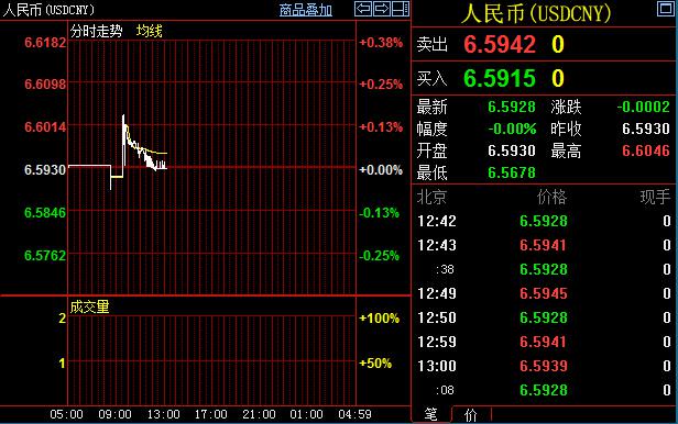 人民币随之跟随股市上涨。美元兑人民币在上摸整数位6.6000以及创出5年新高6.6047之后逐渐震荡下移。周三,中国人民银行将美元兑人民币汇率中间价大幅调高至6.6001,为2011年3月份以来最高值,相比周二中间价6.5791,人民币贬值0.3%。当然,此番调整并不人意料,英国脱欧情绪不断升级,隔夜美元指数大幅反弹。