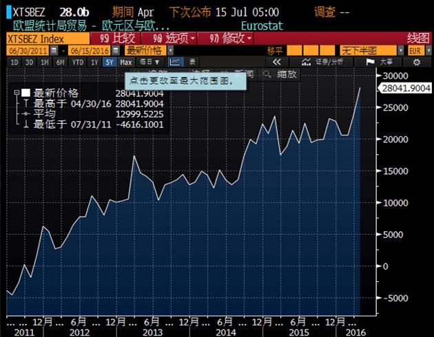 欧洲央行(ECB)此前警告称,中国和俄罗斯等大型发展中国家的经济增速放缓,可能使得欧元区出口受到影响,进而伤及该地区经济,而欧元区4月贸易盈余的上升势头如能持续下去,将减轻欧洲央行的这一担忧。