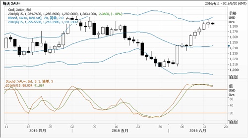 北京时间周四(6月16日)凌晨02:00,美联储将发布最新政策声明和经济与利率预期;主席耶伦(Janet Yellen)将于2点半召开新闻发布会。