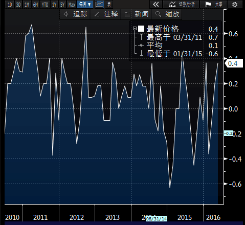 美国5月PPI年率下降0.1%,符合预期,但不及前值持平;美国5月核心PPI年率增长1.2%,高于预期值1.0%,也高于前值0.9%。