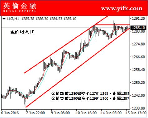 英伦金融:今日投资现货黄金入市指导及盘面行情分析