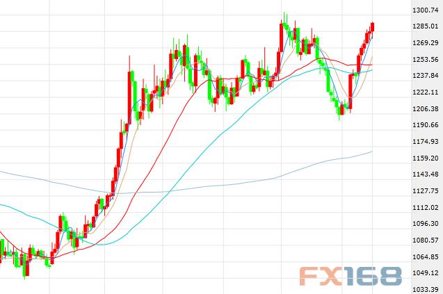 (现货黄金5分钟图 来源:FX168财经网)
