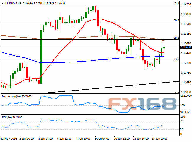 (欧元/美元4小时图 来源:FXStreet、FX168财经网)