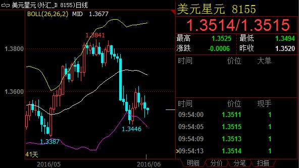 美元兑韩元周四下跌,目前汇价重返布林带下半通道。