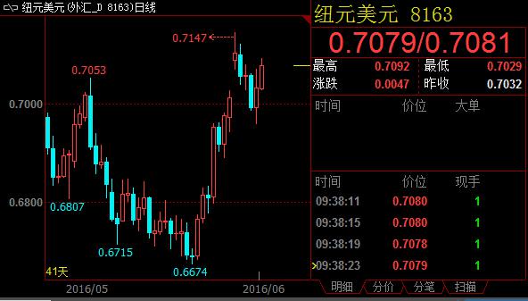 技术分析