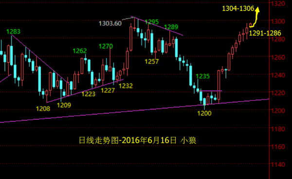 小狼:黄金早盘1295直接多,今日看1306
