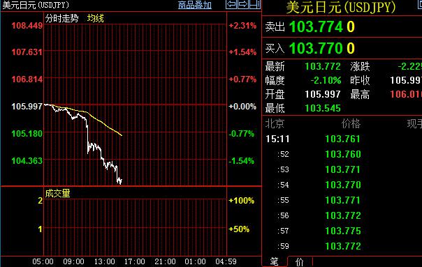鉴于英国脱欧公投前景不明,一旦英国选择脱离欧盟,全球金融市场将掀起惊涛骇浪,贸然新推宽松的努力可能化为乌有,因此日本央行决定维持负利率在-0.1%不变,维持货币基础年增幅目标80万亿日元不变。