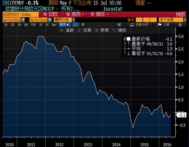 数据并显示,欧元区5月 CPI月率上升0.4%,升幅好于预期值0.3%,前值为持平;欧元区5月核心CPI月率终值上升0.2%,前值为持平。