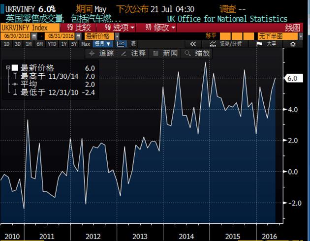 数据并显示,英国5月季调后核心零售销售年率上升5.7%,升幅高于预期值3.8%,前值由上升4.2%上修为上升4.8%;5月季调后核心零售销售月率上升1.0%,升幅好于预期值0.2%,前值从上升1.5%修正为上升2.0%。