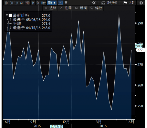 鉴于美联储在之前的货币政策声明中称,劳动力市场改善速度在放缓——这在一定程度上表明了其对劳动力市场的担忧,而初请数据上升,或会加剧美联储对就业市场的担忧。