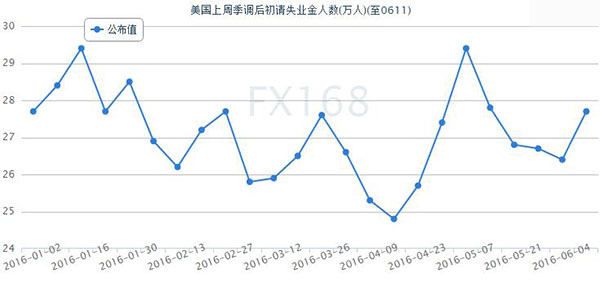 (美国初请失业金人数,来源:FX168财经网)