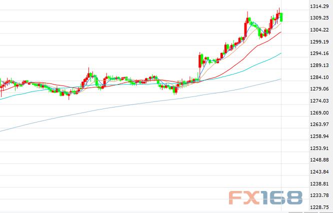 (现货黄金半小时图 来源:FX168财经网)