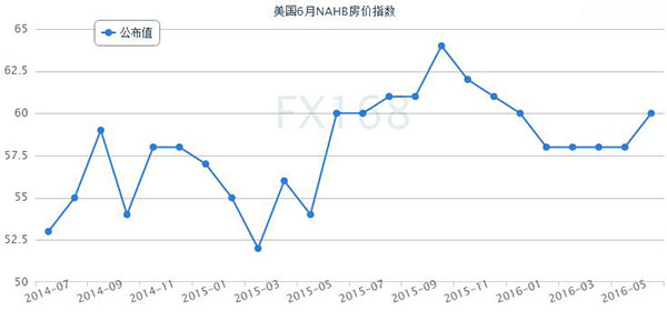 (美国核心CPI年率走势图 来源：FX168财经网)