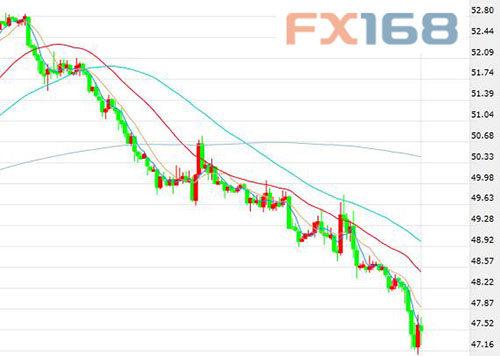 (美国WTI原油期货价格60分钟走势图,来源:FX168财经网)