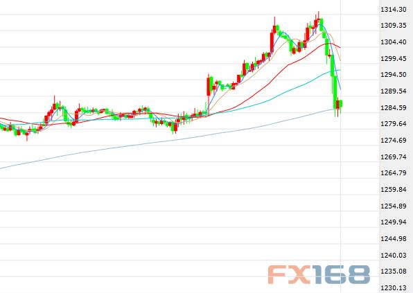 (现货黄金半小时图 来源:FX168财经网)