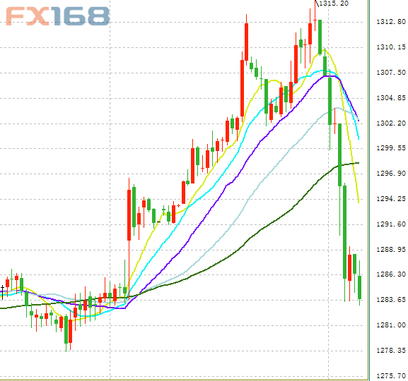 (现货黄金30分钟走势图,来源:FX168财经网)