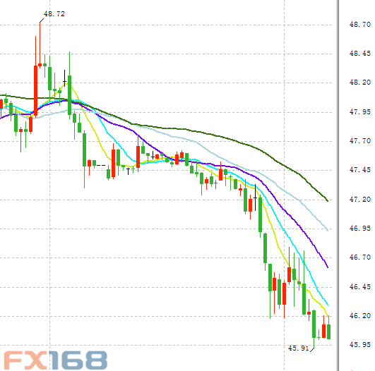 (美油30分钟走势图,来源:FX168财经网)