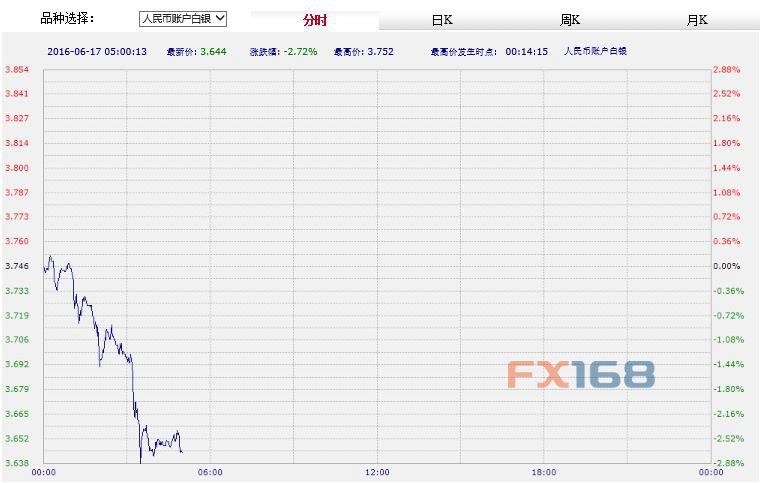 (中国工商银行纸黄金,来源:FX168财经网)