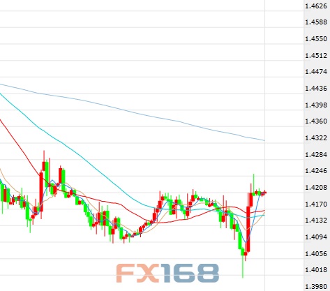 (英镑/美元60分钟图 来源:FX168财经网)
