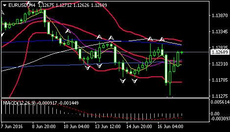 (英镑/美元4小时图 来源:FXStreet)
