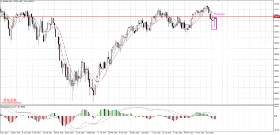昨日黄金在白盘涨破关键阻力1300之后一度上涨15美金左右至1315,让投资者认为已经成功破位站稳1300,但是随后的事件发生后黄金出现了大幅下跌行情,日线收盘在1280附近,日K上形成一个大的倒锤头阴线,说明1300上破是假破行情,后期继续回调下跌的可能性较大,今日我们还需重点关注1300阻力位,可选择1300做空止损1305,目标1280。