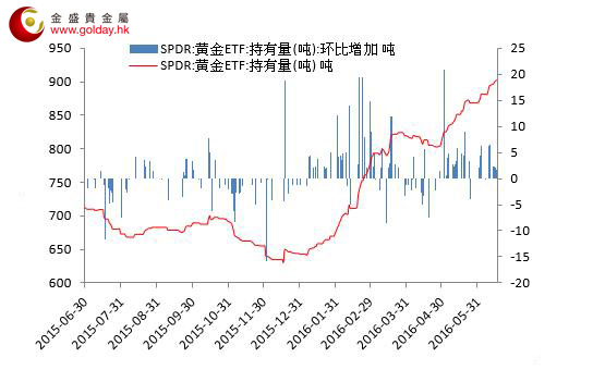 图 1 黄金价格走势