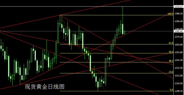 1.技术上,今日先看4小时构造