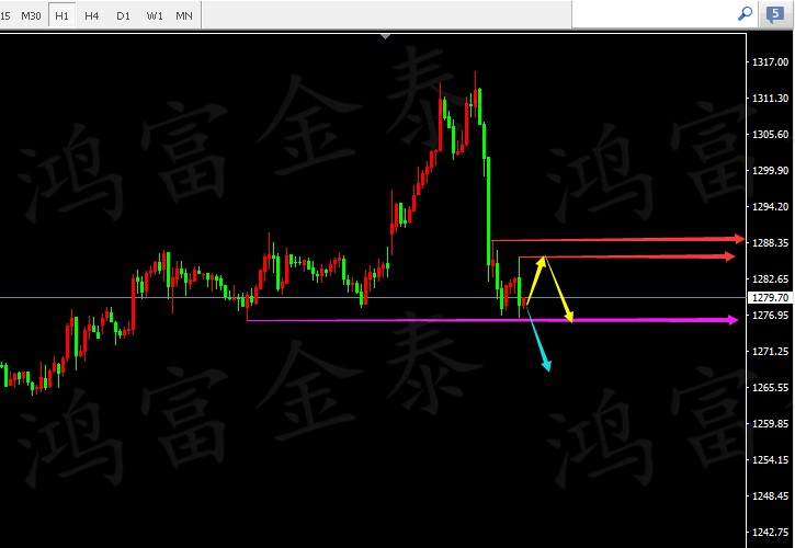 鸿富金泰:黄金短期走势偏空,反弹继续做空
