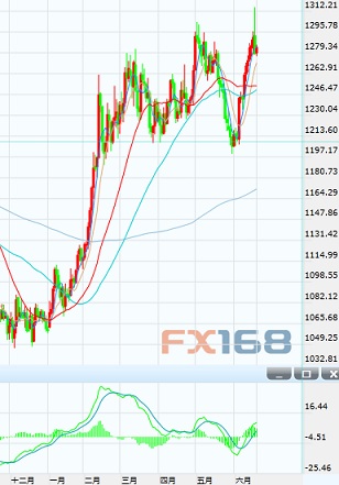 (现货黄金日图K线,来源:24K99图形分析、FX168财经网)