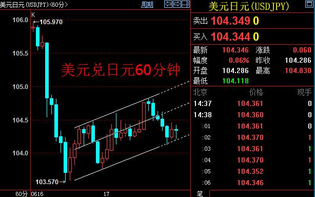 美元兑日元今日多头抵抗,但相比昨日大阴力度有限。60分钟图上看,短期上升回归通道明显,靠近上下边沿高抛低吸为妥。
