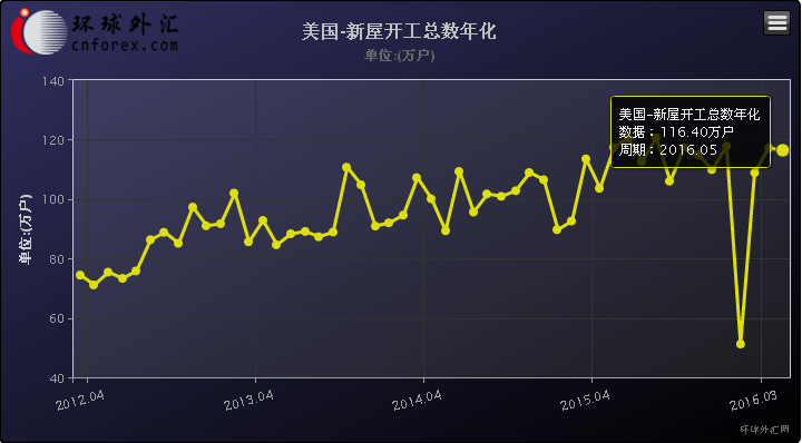 路透评加拿大5月CPI数据:加拿大5月CPI年率为上升1.5%,升幅不及预期值1.6%和前值1.7%,因天然气价格走低。而且该数据上升的主要动力因素——能源价格和食品价格表现却不佳,其中5月能源价格仅上升2.4%,升幅远不及4月时的3.8%;而食品价格增速更是创下过去两年来最低的水平,这意味着加拿大整体通胀水平仍有待改善。