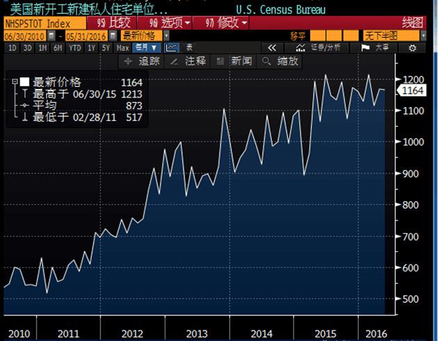 房地产仍然是美国经济的支柱产业之一。在今年第一季度美国经济中，房地产所占比例约为10%，为三年多以来最高水平。
