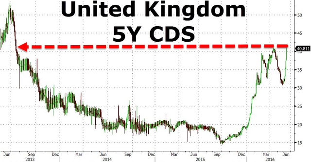 价格大涨的同时,CDS的成交量也在突飞猛进。同样来自彭博统计,本周欧洲基准CDS换手交易量突破500亿美元。