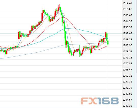 (现货黄金日线图 来源:FX168财经网)