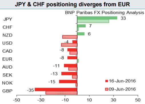 (主要货币持仓仓位指标,来源:BNPP、eFX News、FX168财经网)