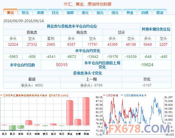 2、投机者持有的欧元投机性净空头减少10623手合约,至56489手合约,表明投资者看空欧元的意愿降温。
