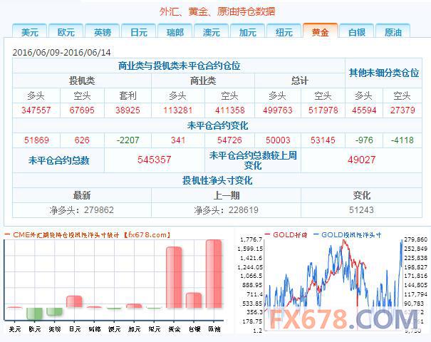 2、投机者持有的欧元投机性净空头减少10623手合约,至56489手合约,表明投资者看空欧元的意愿降温。