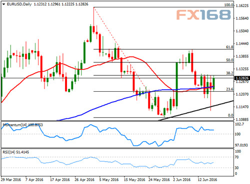 (欧元/美元日线图,来源:FXStreet、FX168财经网)